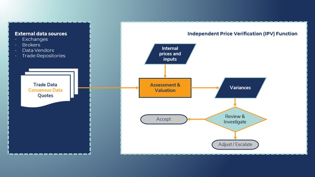 Independent Price Verification - The Basics